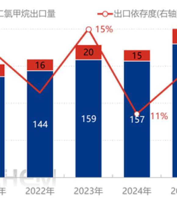 China Dichloromethane Export Trend 2025-2026: Record Highs & Emerging Market Growth