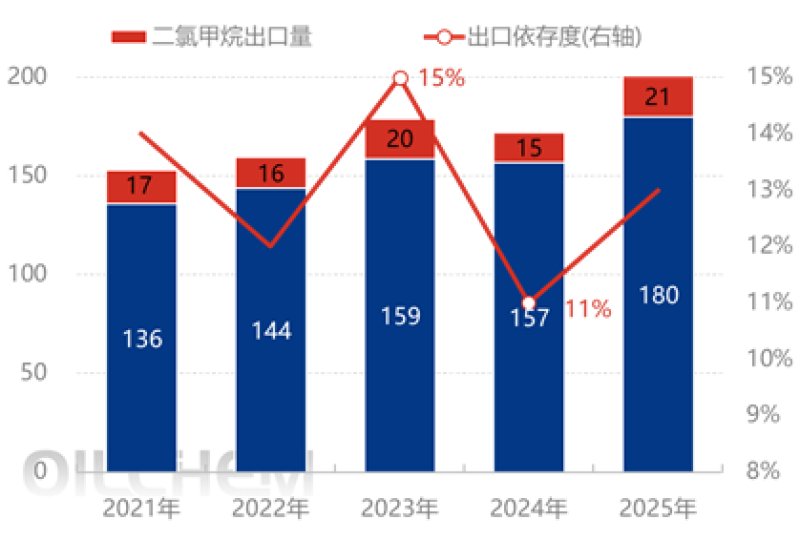 China Dichloromethane Export Trend 2025-2026: Record Highs & Emerging Market Growth