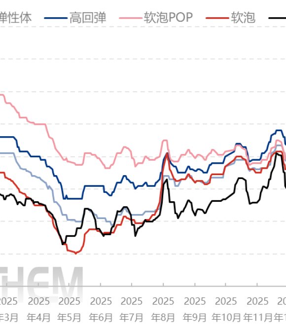 Polyether Polyols Price Surge 2026 | Cost-Driven Rally & PO Market Rally