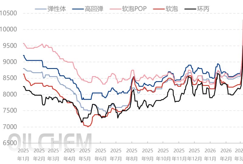 Polyether Polyols Price Surge 2026 | Cost-Driven Rally & PO Market Rally