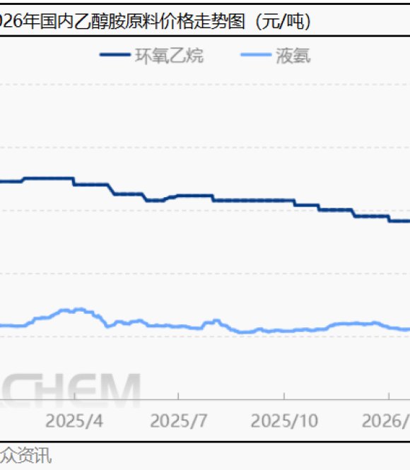  Competitiveness Comparison: Ethylenediamine, TETA, Formamide, N-Methylformamide