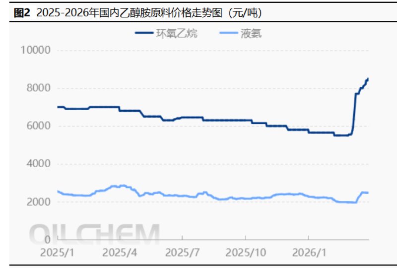  Competitiveness Comparison: Ethylenediamine, TETA, Formamide, N-Methylformamide