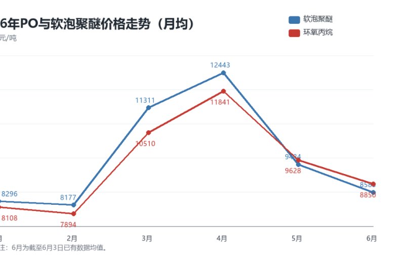 Why Propylene Oxide Is More Expensive Than Flexible Polyether | 2026 China PU Raw Material Price Inversion Analysis